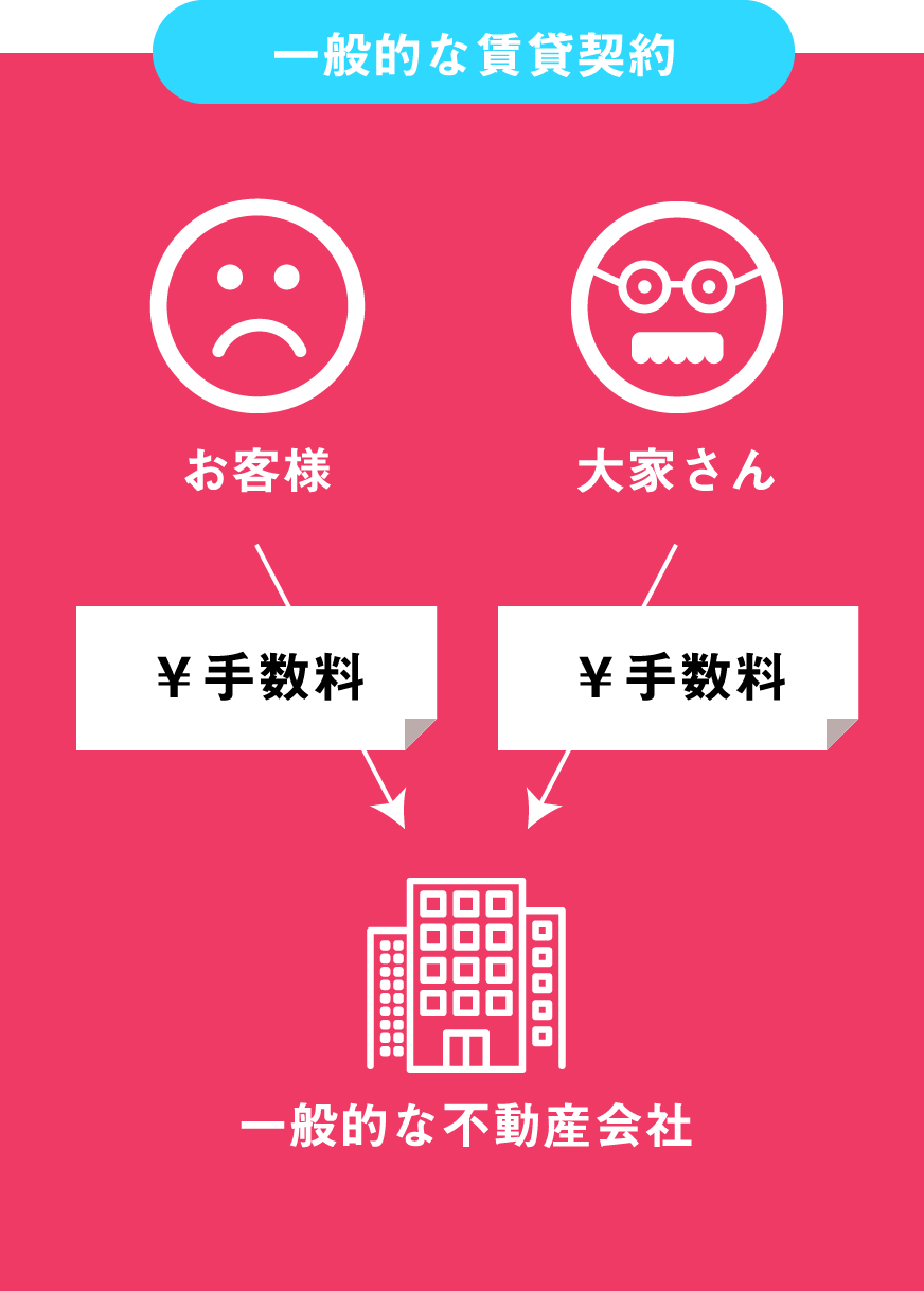 一般的な不動産会社